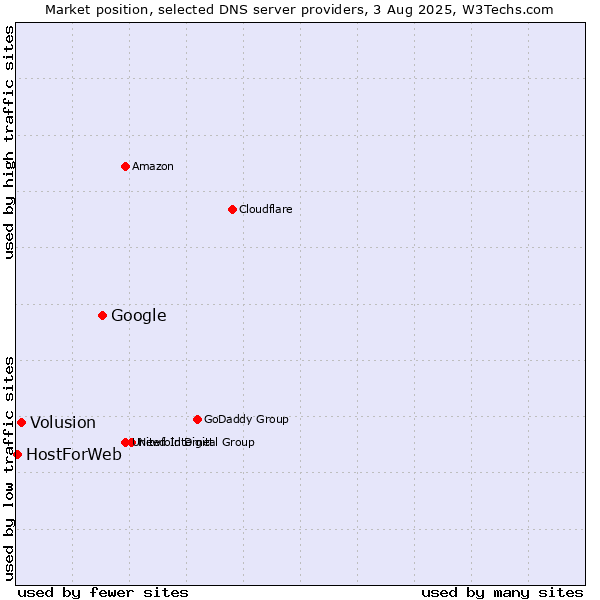 Market position of Google vs. Volusion vs. HostForWeb