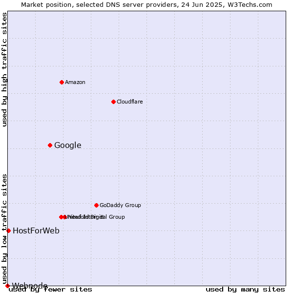 Market position of Google vs. HostForWeb vs. Webnode