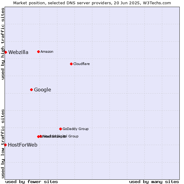 Market position of Google vs. Webzilla vs. HostForWeb