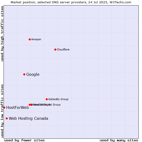 Market position of Google vs. Web Hosting Canada vs. HostForWeb