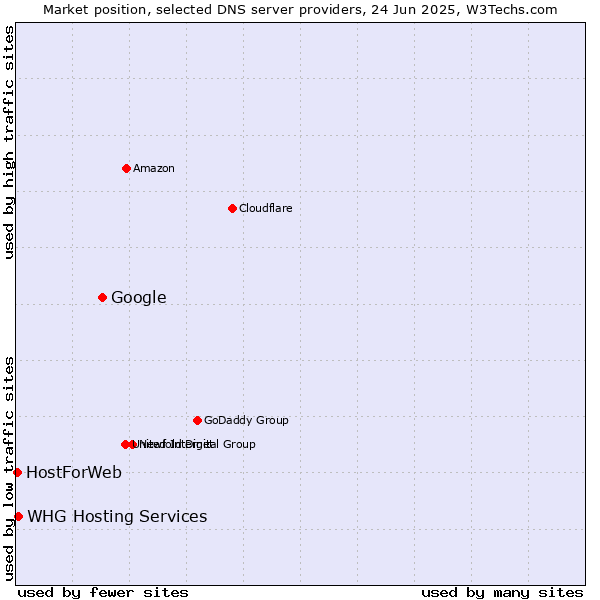 Market position of Google vs. WHG Hosting Services vs. HostForWeb