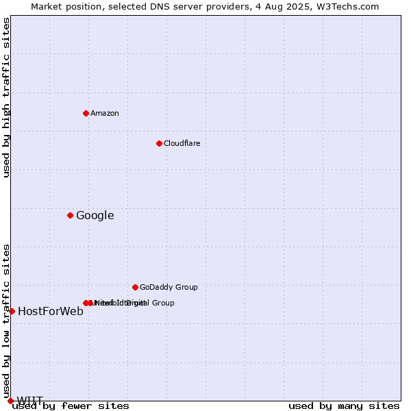 Market position of Google vs. HostForWeb vs. WIIT