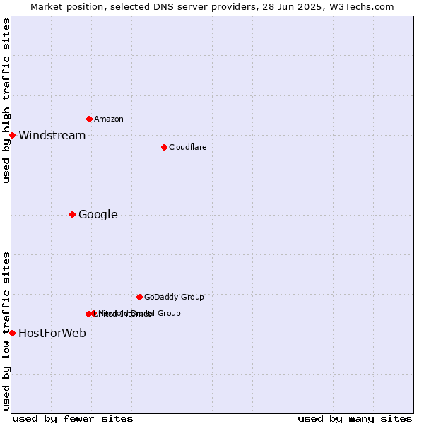 Market position of Google vs. HostForWeb vs. Windstream