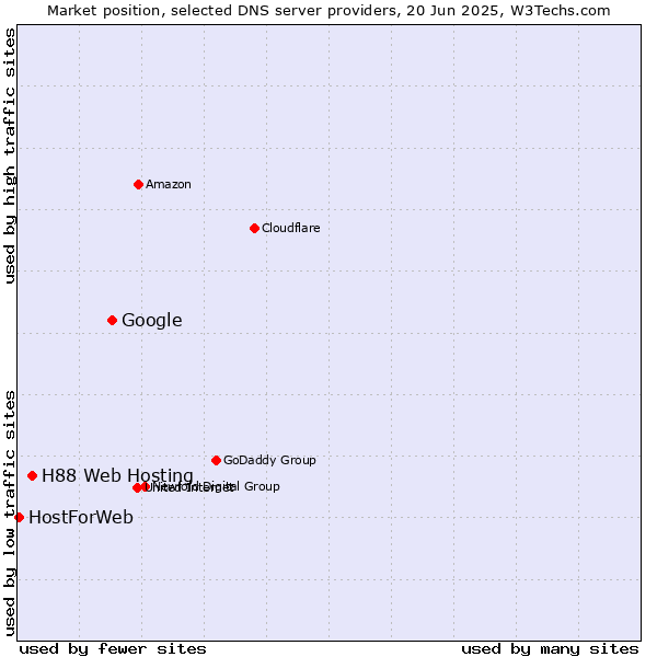 Market position of Google vs. H88 Web Hosting vs. HostForWeb