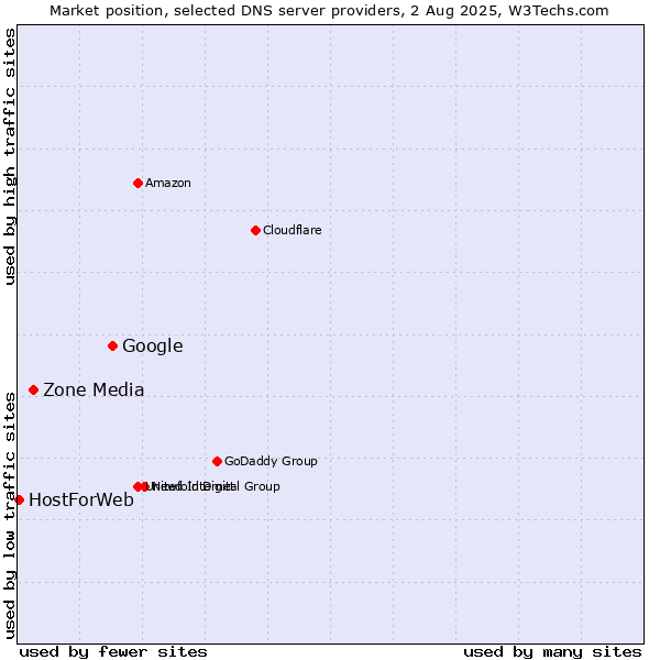 Market position of Google vs. Zone Media vs. HostForWeb