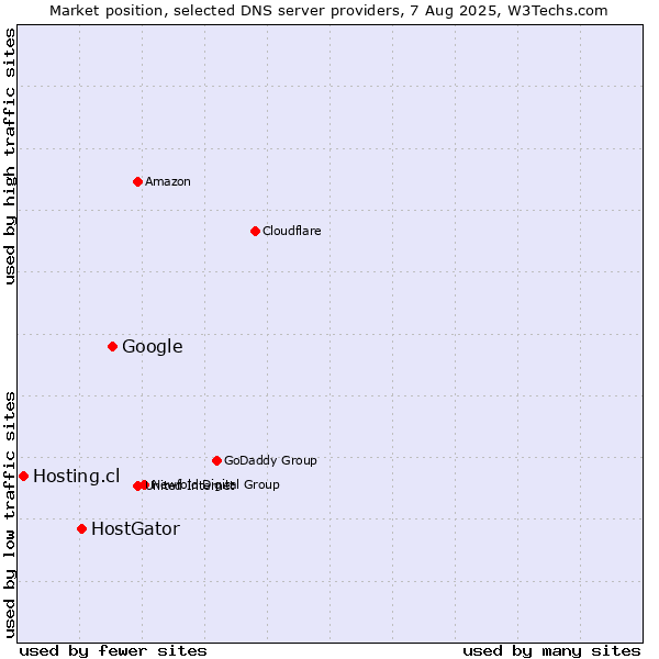 Market position of Google vs. HostGator vs. Hosting.cl