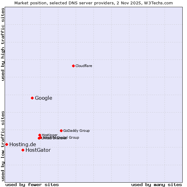 Market position of Google vs. HostGator vs. Hosting.de