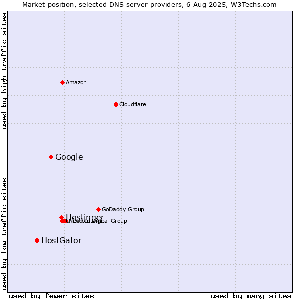 Market position of Hostinger vs. Google vs. HostGator