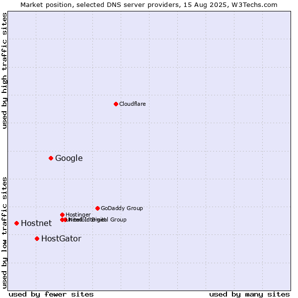 Market position of Google vs. HostGator vs. Hostnet