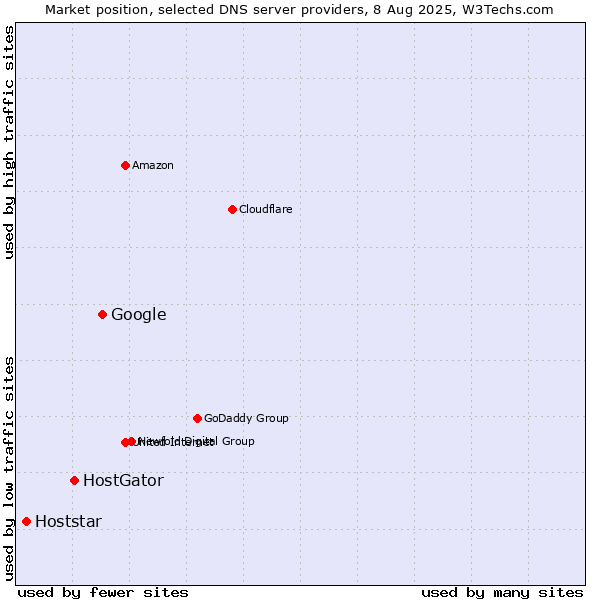 Market position of Google vs. HostGator vs. Hoststar