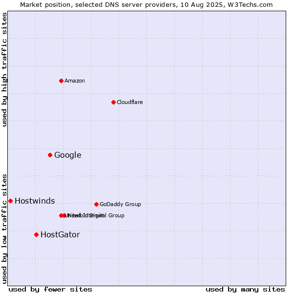 Market position of Google vs. HostGator vs. Hostwinds