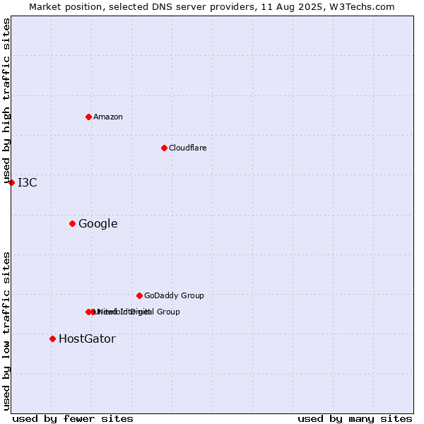 Market position of Google vs. HostGator vs. I3C