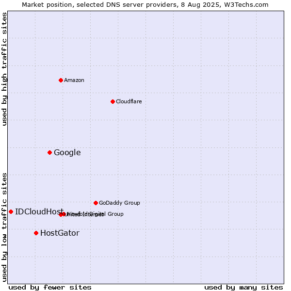 Market position of Google vs. HostGator vs. IDCloudHost