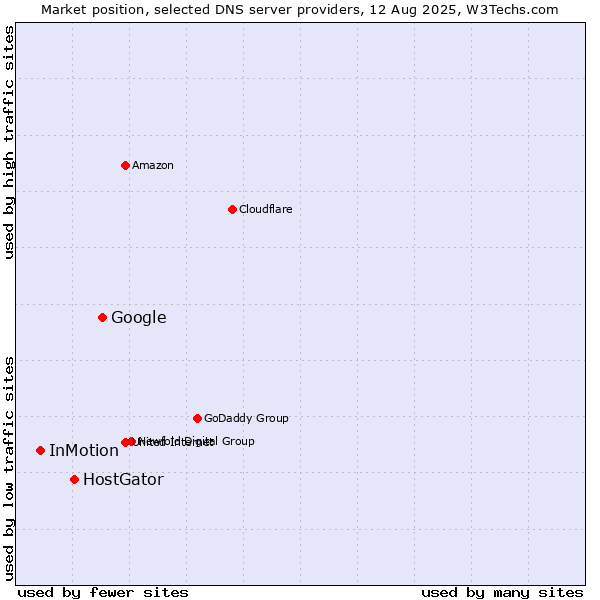 Market position of Google vs. HostGator vs. InMotion