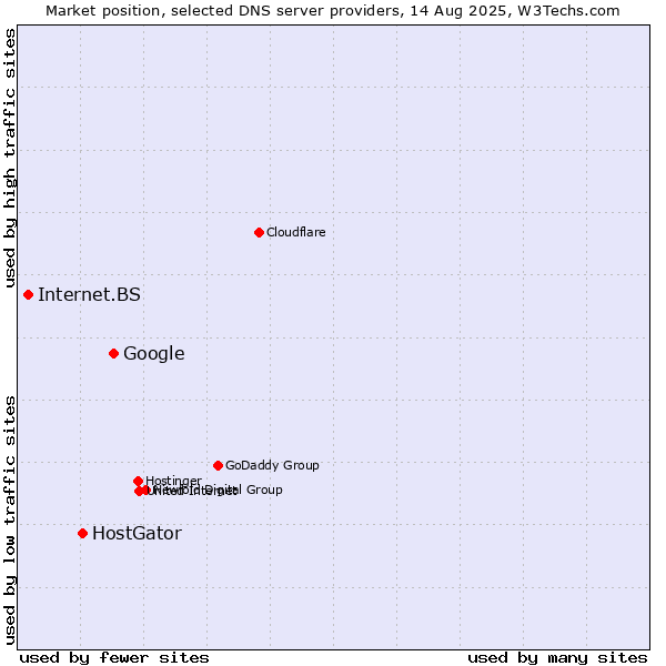 Market position of Google vs. HostGator vs. Internet.BS