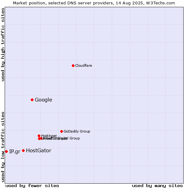 Market position of Google vs. HostGator vs. IP.gr