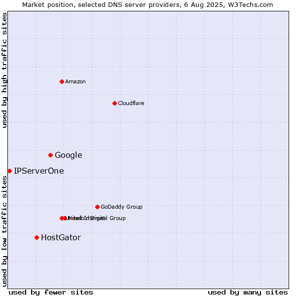 Market position of Google vs. HostGator vs. IPServerOne