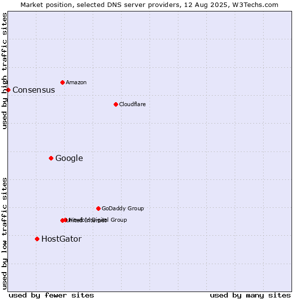Market position of Google vs. HostGator vs. Consensus