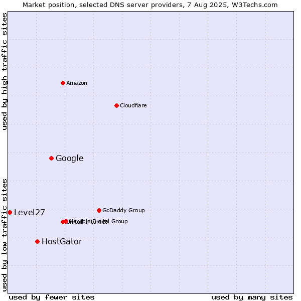 Market position of Google vs. HostGator vs. Level27