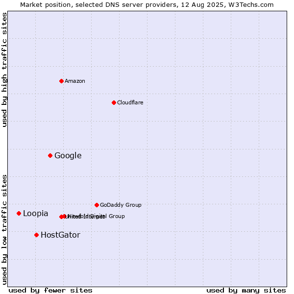 Market position of Google vs. HostGator vs. Loopia