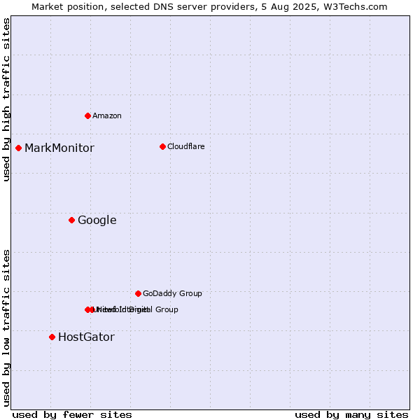 Market position of Google vs. HostGator vs. MarkMonitor