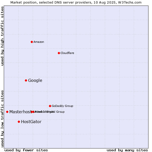 Market position of Google vs. HostGator vs. Masterhost