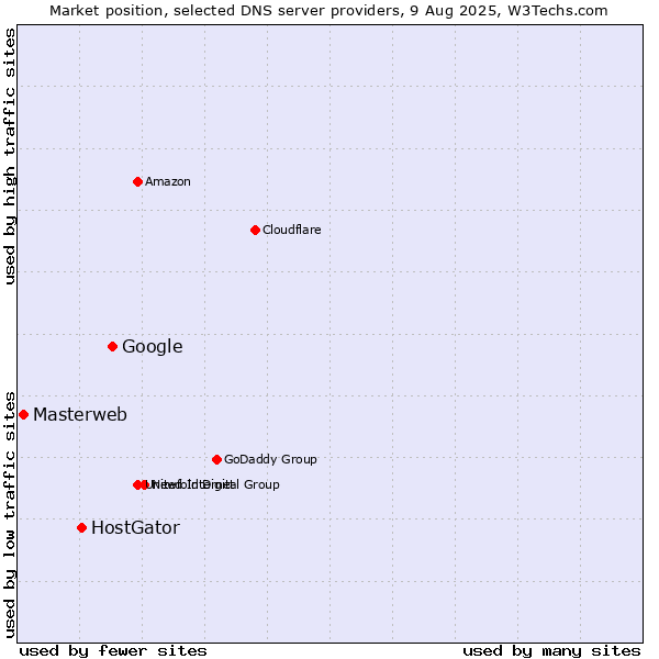 Market position of Google vs. HostGator vs. Masterweb