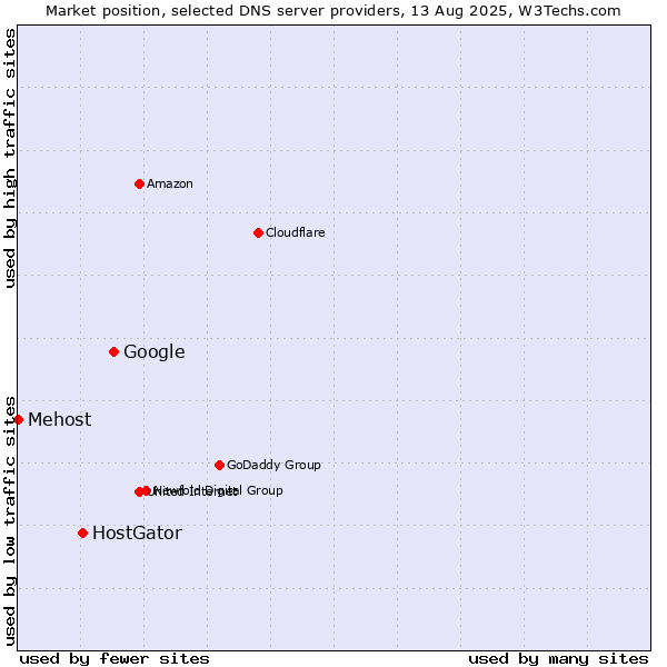Market position of Google vs. HostGator vs. Mehost