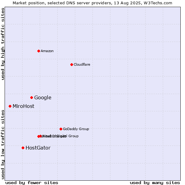 Market position of Google vs. HostGator vs. MiroHost
