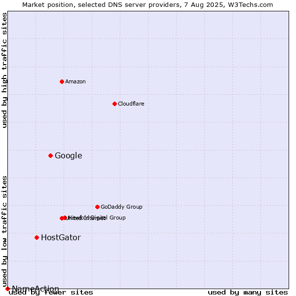 Market position of Google vs. HostGator vs. NameAction