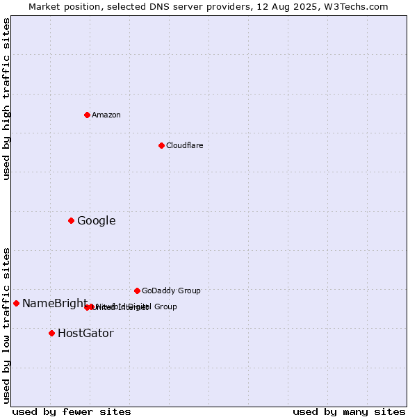Market position of Google vs. HostGator vs. NameBright