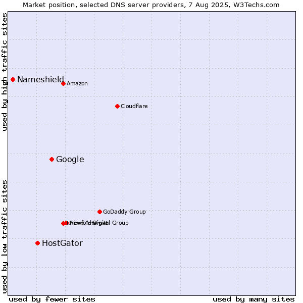 Market position of Google vs. HostGator vs. Nameshield