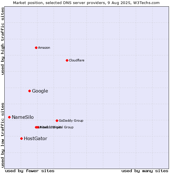 Market position of Google vs. HostGator vs. NameSilo