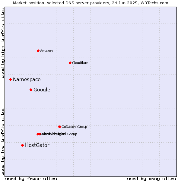 Market position of Google vs. HostGator vs. Namespace