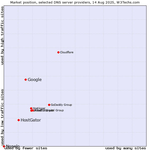 Market position of Google vs. HostGator vs. Nanelo