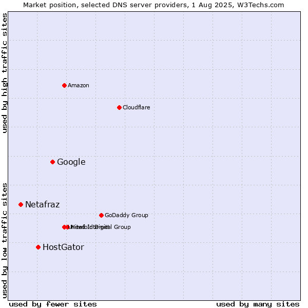 Market position of Google vs. HostGator vs. Netafraz