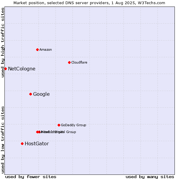 Market position of Google vs. HostGator vs. NetCologne