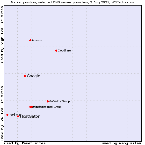 Market position of Google vs. HostGator vs. netcup