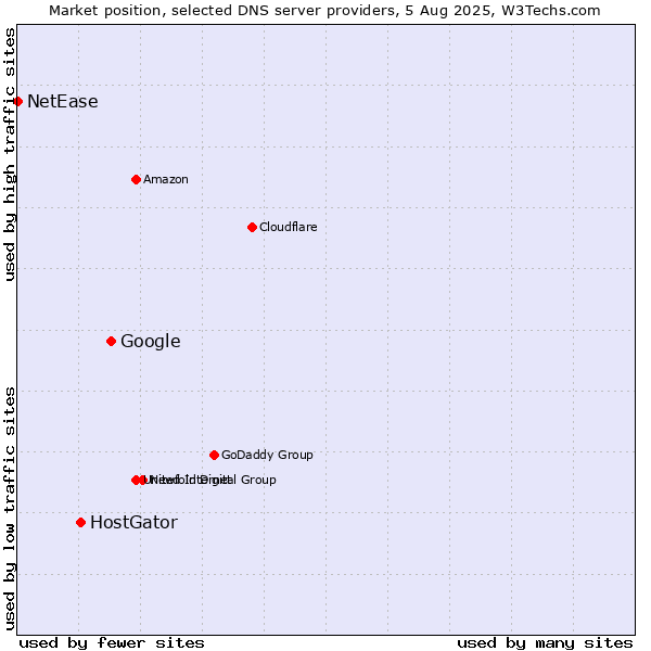 Market position of Google vs. HostGator vs. NetEase