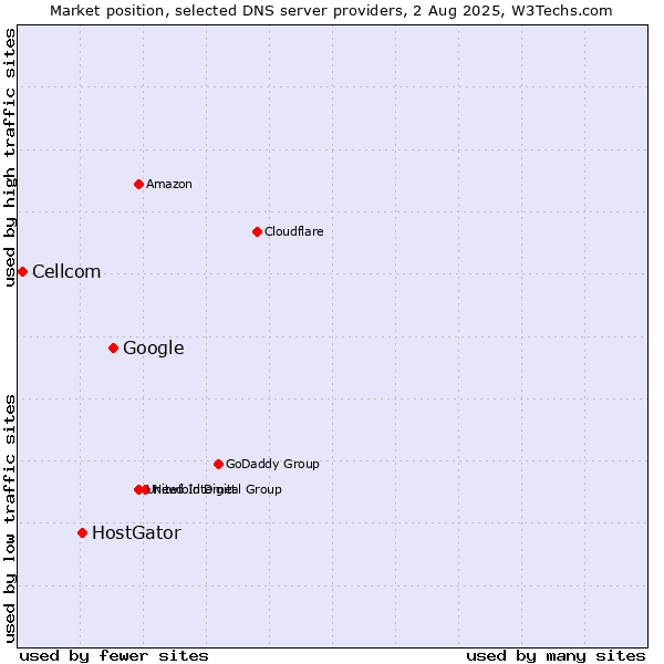 Market position of Google vs. HostGator vs. Cellcom
