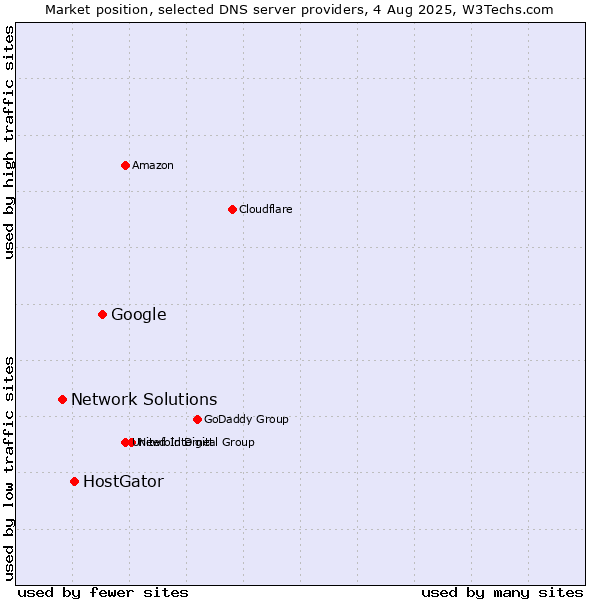Market position of Google vs. HostGator vs. Network Solutions