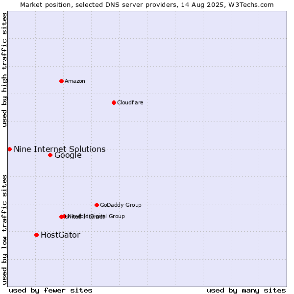 Market position of Google vs. HostGator vs. Nine Internet Solutions