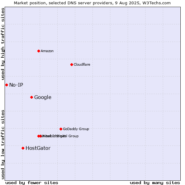 Market position of Google vs. HostGator vs. No-IP