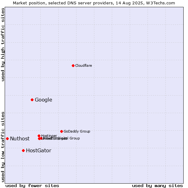 Market position of Google vs. HostGator vs. Nuthost