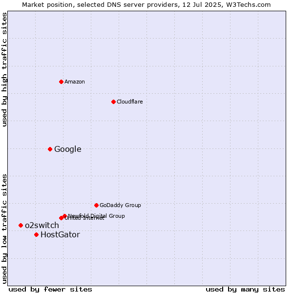 Market position of Google vs. HostGator vs. o2switch