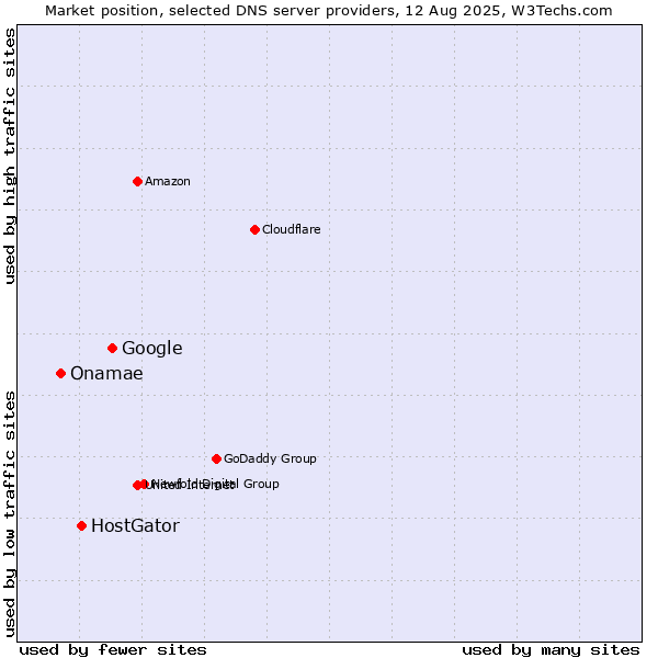 Market position of Google vs. HostGator vs. Onamae