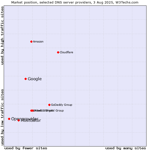 Market position of Google vs. HostGator vs. Openprovider