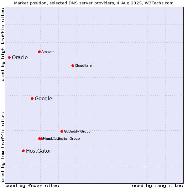 Market position of Google vs. HostGator vs. Oracle