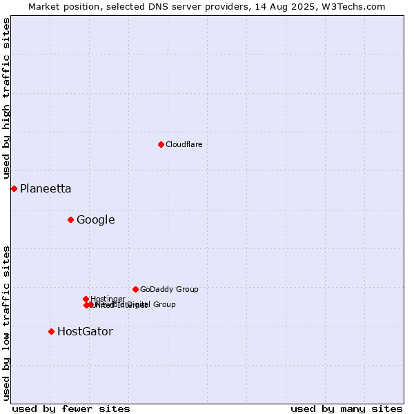 Market position of Google vs. HostGator vs. Planeetta