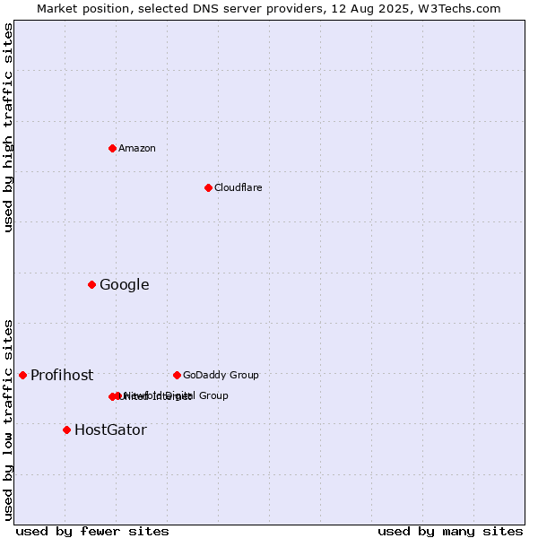 Market position of Google vs. HostGator vs. Profihost